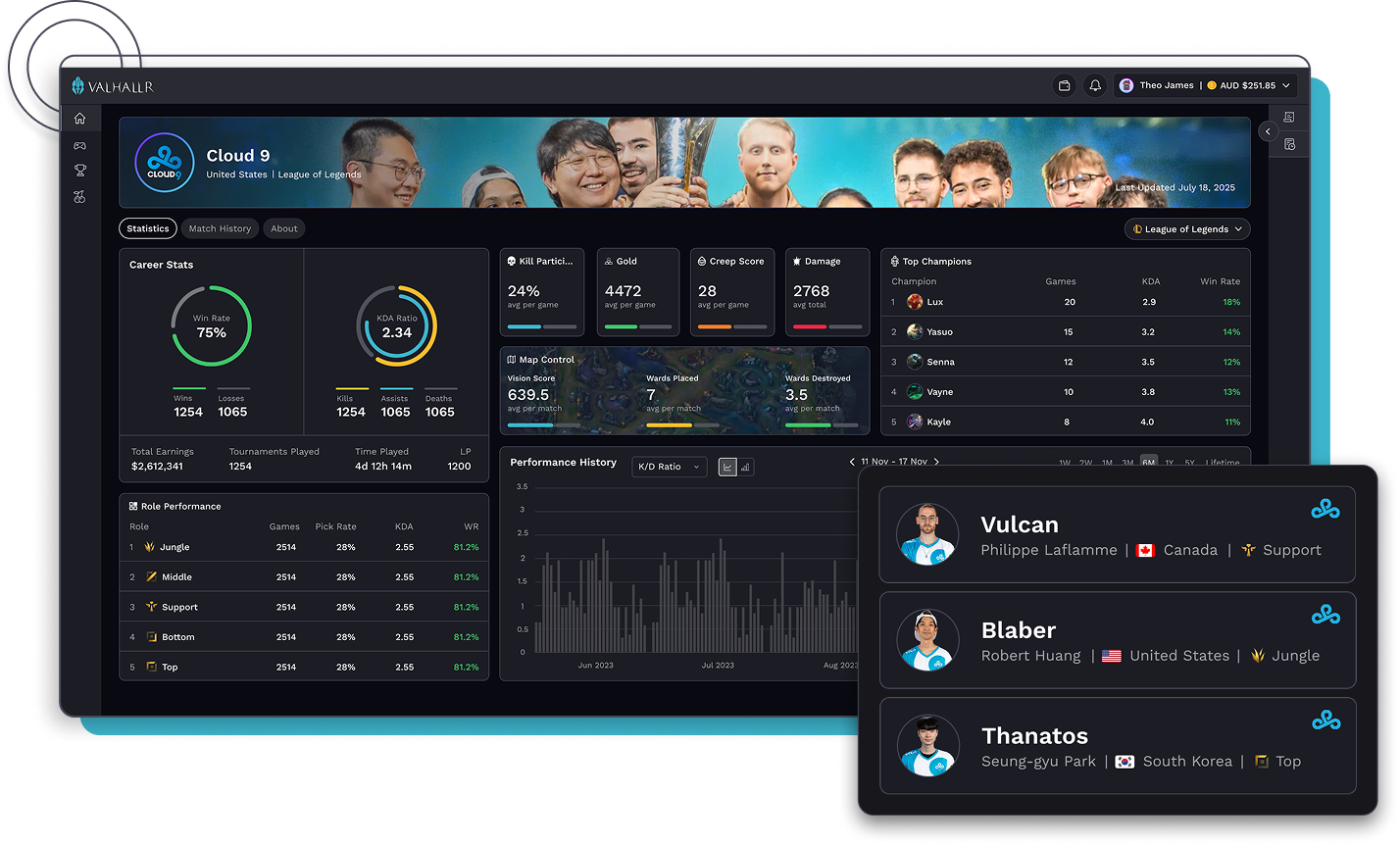 Performance Centre dashboard mockup